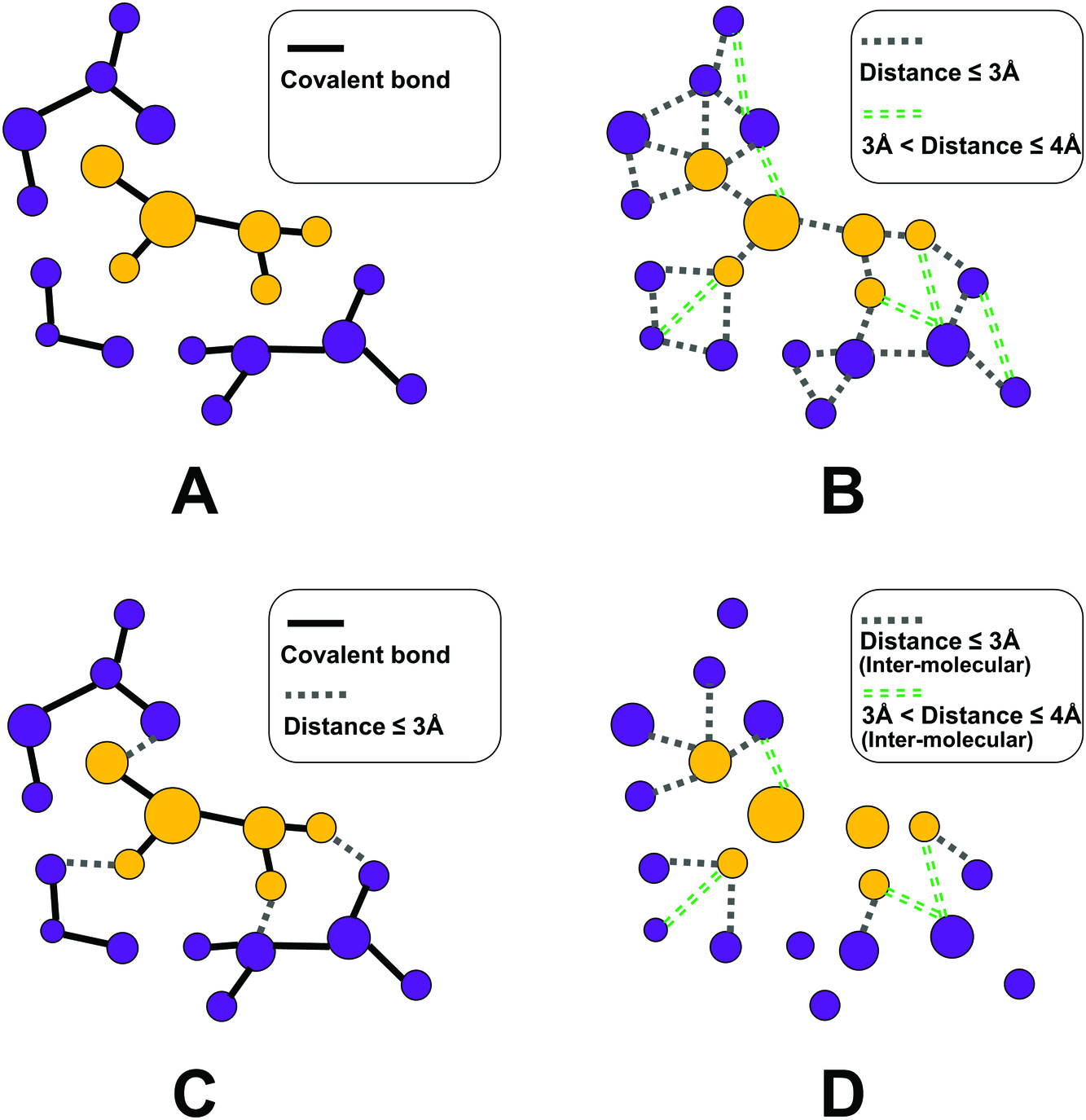 Four adjacency diagrams: A covalent bonds; B distance contacts; C a mixture; D only intermolecular distance contacts between ligand and protein atoms.
