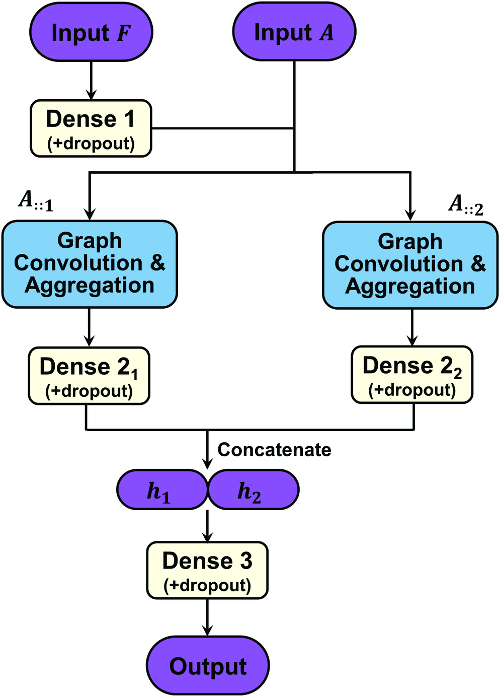 Published AGIMA-Score architecture: feature input F and adjacency input A, graph convolution and aggregation for two adjacency matrices, dense layers, concatenation, and a scalar output.