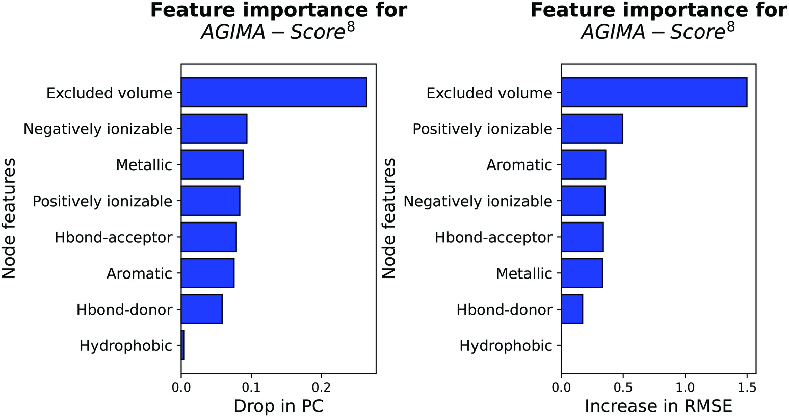 AGIMA-Score eight-feature importance plots. Excluded volume gives the largest correlation drop and RMSE increase; hydrophobic feature masking gives a small effect.