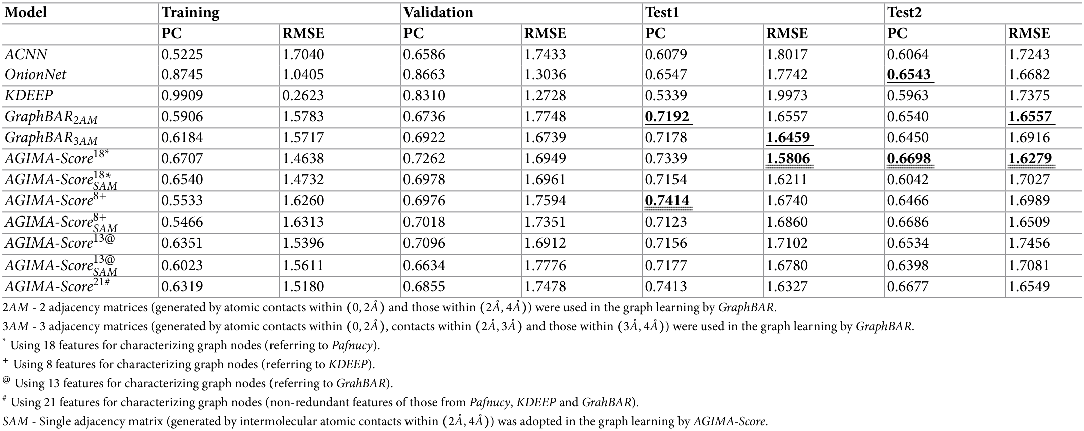 Table 2, scoring results. AGIMA-Score18 has Test1 PC 0.7339 and RMSE 1.5806, Test2 PC 0.6698 and RMSE 1.6279. AGIMA-Score8 has the highest Test1 PC, 0.7414. Full training, validation and comparison-model results are shown.