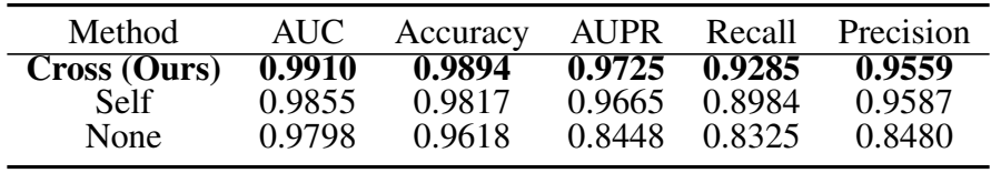 Attention comparison: cross-attention AUC 0.9910 and AUPR 0.9725; self-attention 0.9855 and 0.9665; no attention 0.9798 and 0.8448.