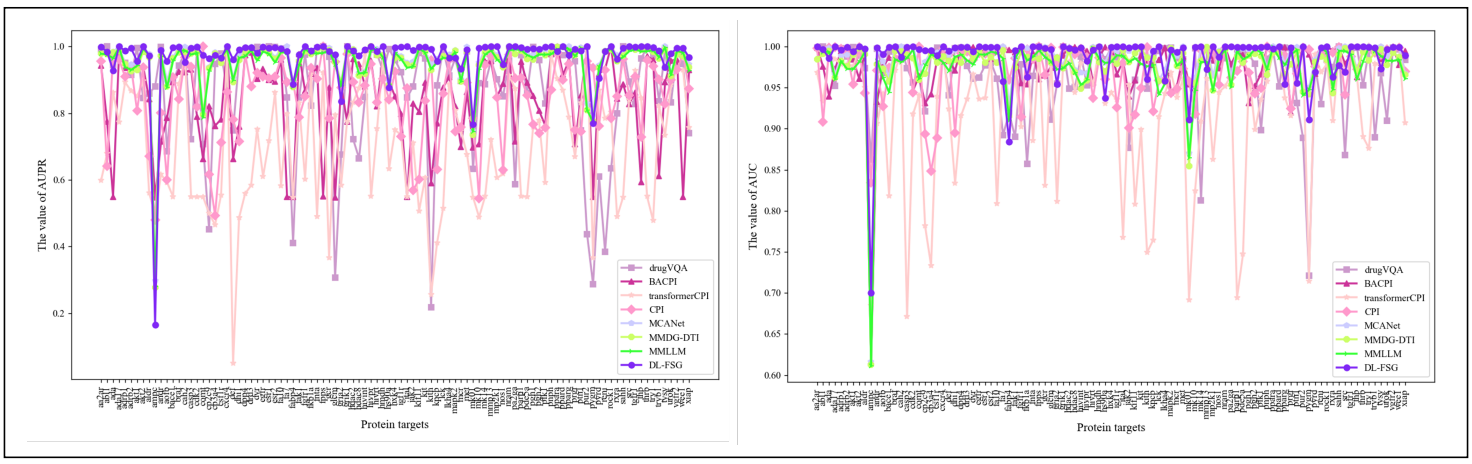 AUC and AUPR comparisons between DL-FSG and baseline methods across 102 DUD-E targets.