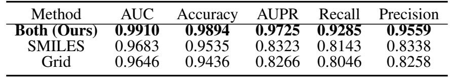 Representation comparison: combined features AUC 0.9910 and AUPR 0.9725; SMILES alone 0.9683 and 0.8323; grids alone 0.9646 and 0.8266.