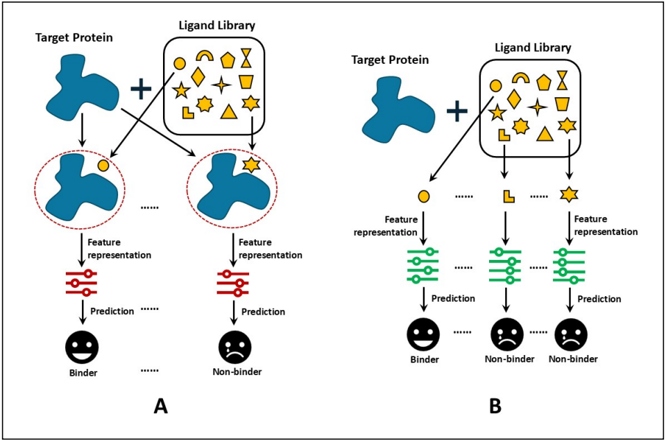 Protein–compound pair prediction on the left and target-specific compound screening on the right.