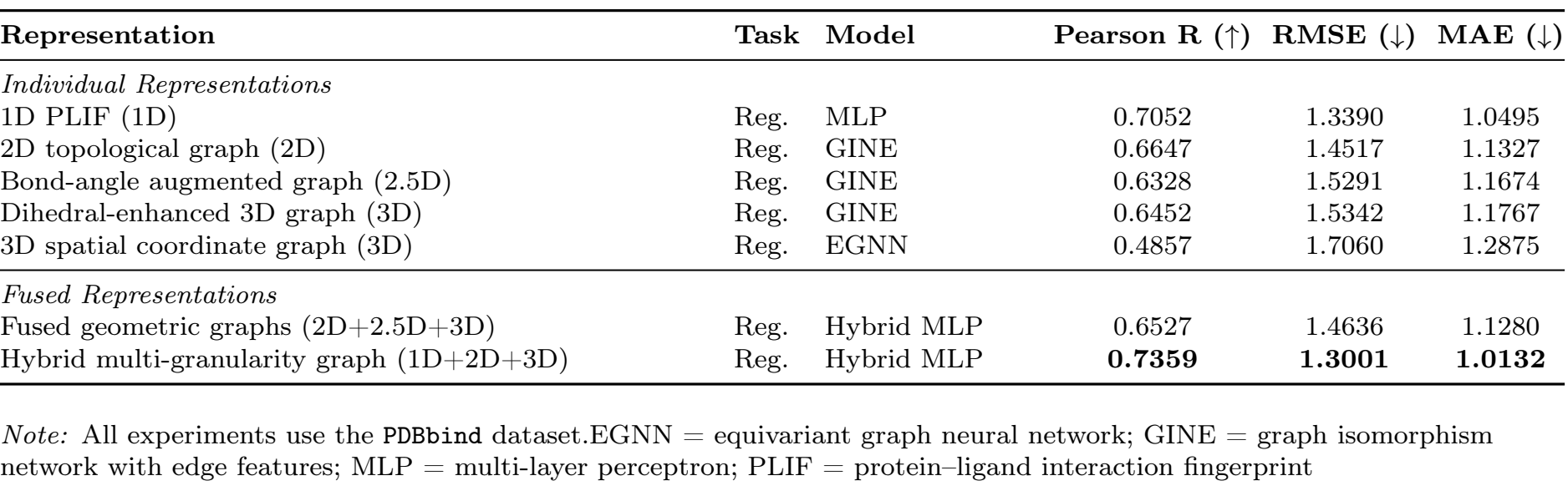 UniMolRep PDBbind comparison showing Pearson correlation, RMSE and MAE for individual and combined representations, with model definitions.