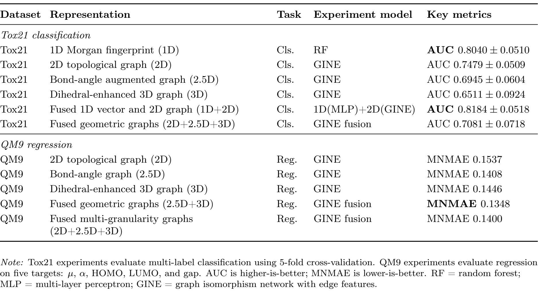 UniMolRep Tox21 and QM9 benchmark table with representations, models, metrics, uncertainty and evaluation notes.